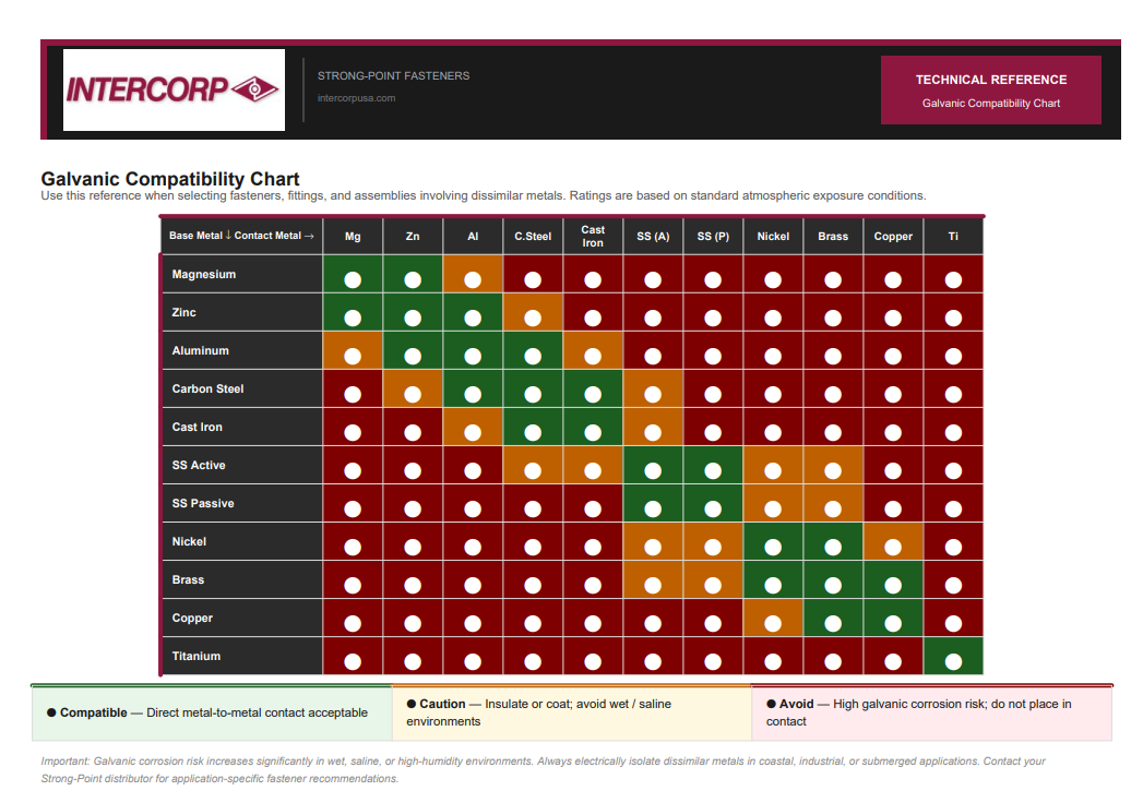 galvanic compatibility chart